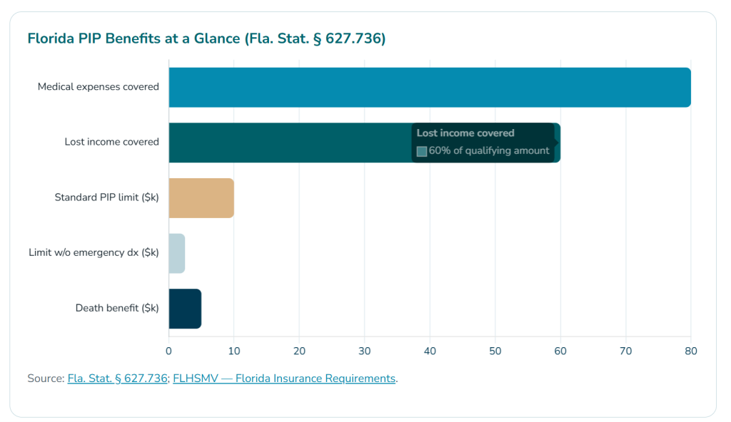 What PIP actually pays