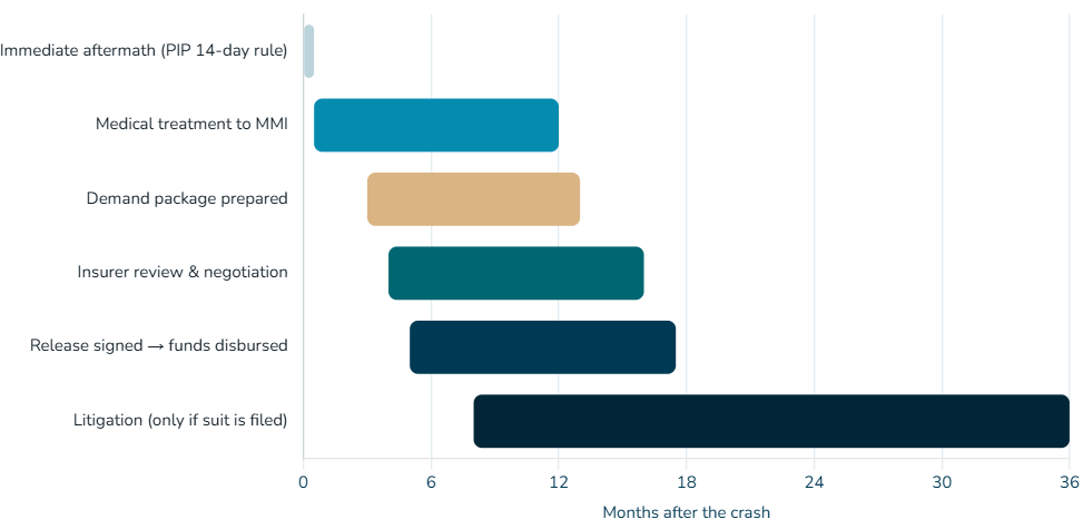 Typical Florida Car Accident Settlement Timeline (Range by Phase)