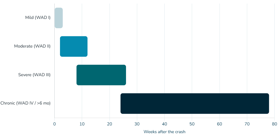 Whiplash Recovery Timelines by Severity (Illustrative — Quebec WAD Grades)