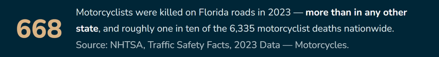 Motorcyclists were killed on Florida roads in 2023