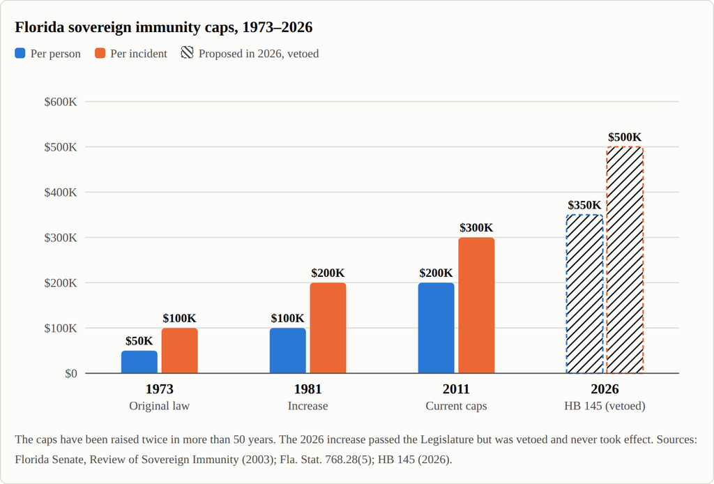 Florida sovereign immunity caps, 1973–2026
