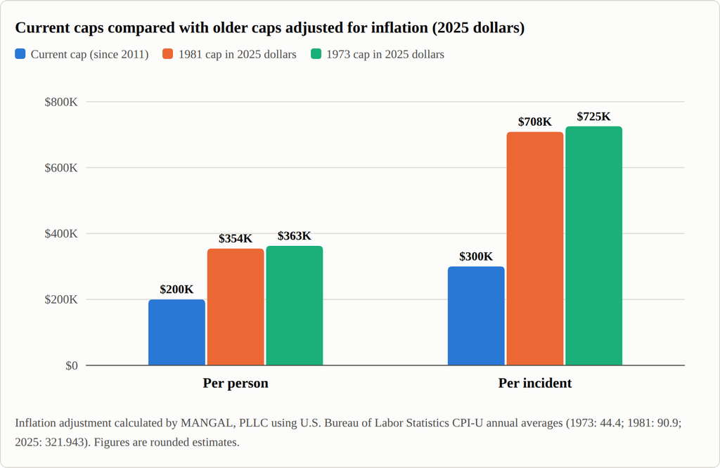 Current caps compared with older caps adjusted for inflation (2025 dollars)