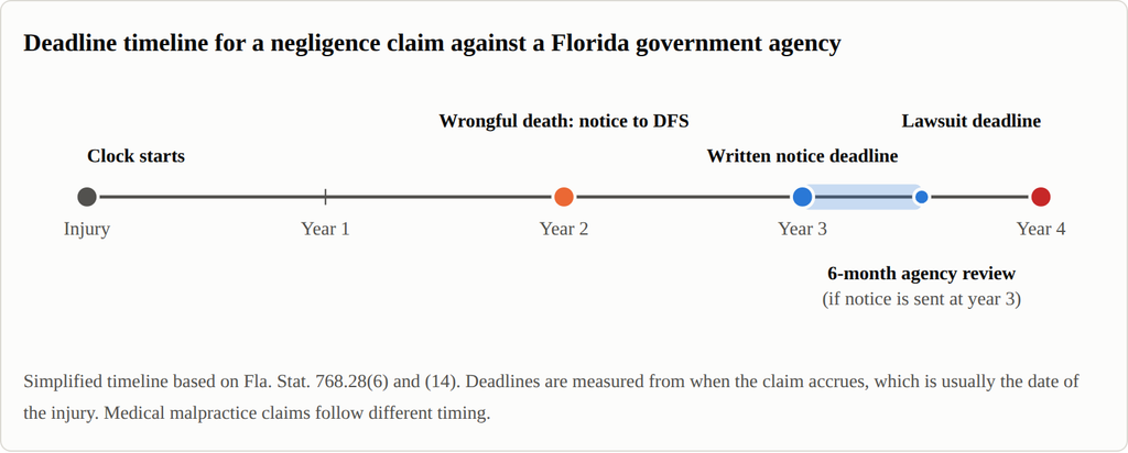 Deadline timeline for a negligence claim against a Florida government agency